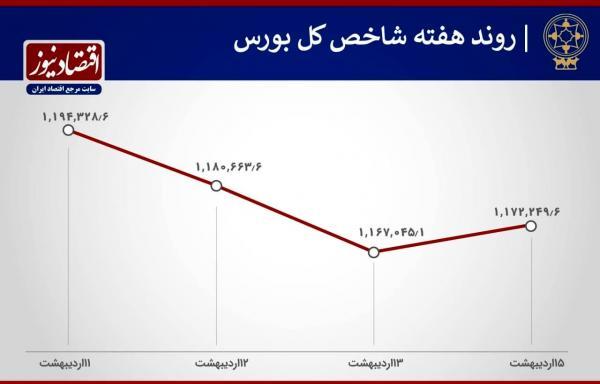مصوبه 3+7 سران قوا به یاری شاخص بورس آمد؟